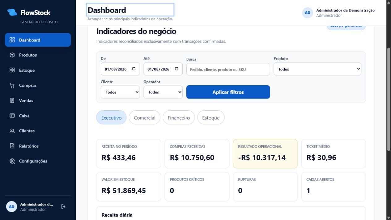 Dashboard demonstrativo do FlowStock com navegação por módulos e indicadores operacionais